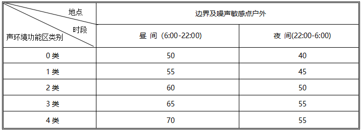 噪聲排放標(biāo)準(zhǔn)