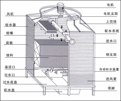 冷卻塔結(jié)構(gòu)