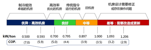 國(guó)外高效機(jī)房標(biāo)準(zhǔn)